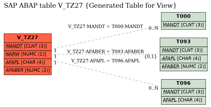 E-R Diagram for table V_TZ27 (Generated Table for View)