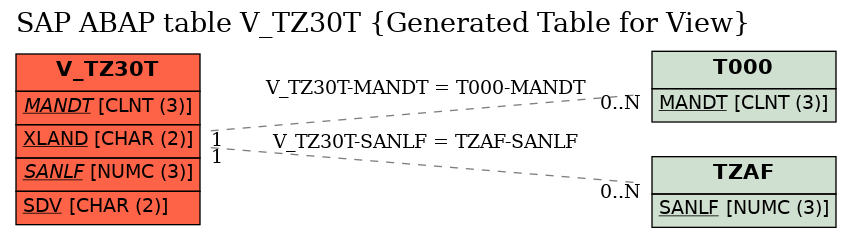 E-R Diagram for table V_TZ30T (Generated Table for View)