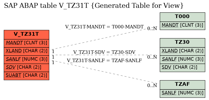 E-R Diagram for table V_TZ31T (Generated Table for View)