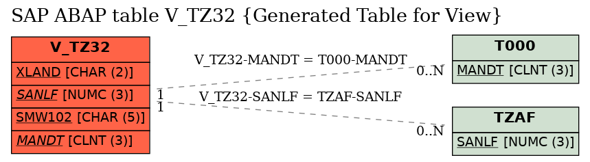 E-R Diagram for table V_TZ32 (Generated Table for View)