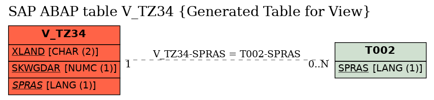 E-R Diagram for table V_TZ34 (Generated Table for View)