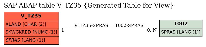 E-R Diagram for table V_TZ35 (Generated Table for View)