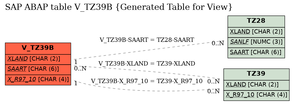 E-R Diagram for table V_TZ39B (Generated Table for View)