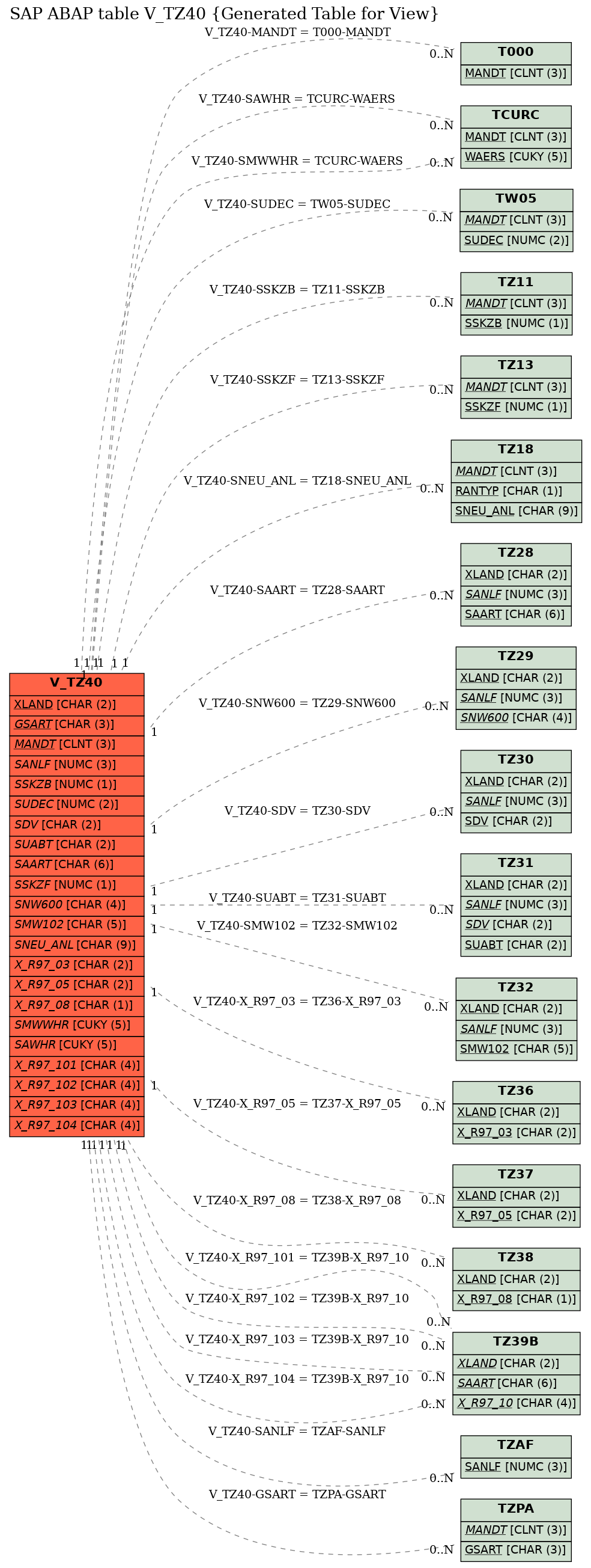 E-R Diagram for table V_TZ40 (Generated Table for View)