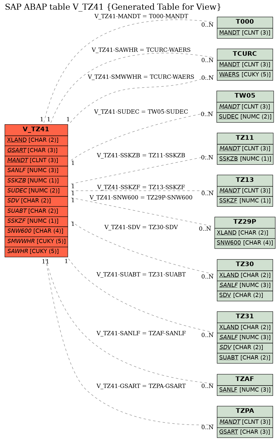 E-R Diagram for table V_TZ41 (Generated Table for View)