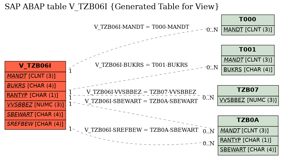 E-R Diagram for table V_TZB06I (Generated Table for View)