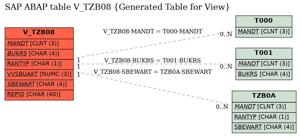 E-R Diagram for table V_TZB08 (Generated Table for View)