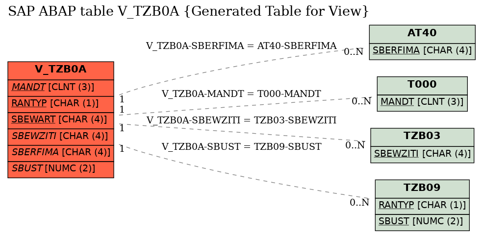 E-R Diagram for table V_TZB0A (Generated Table for View)