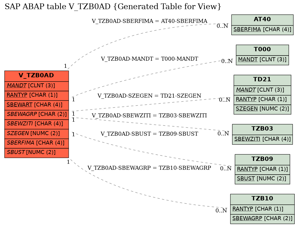 E-R Diagram for table V_TZB0AD (Generated Table for View)