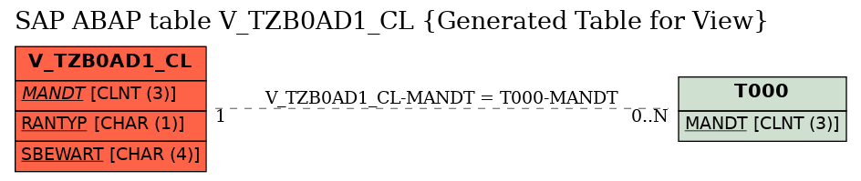 E-R Diagram for table V_TZB0AD1_CL (Generated Table for View)