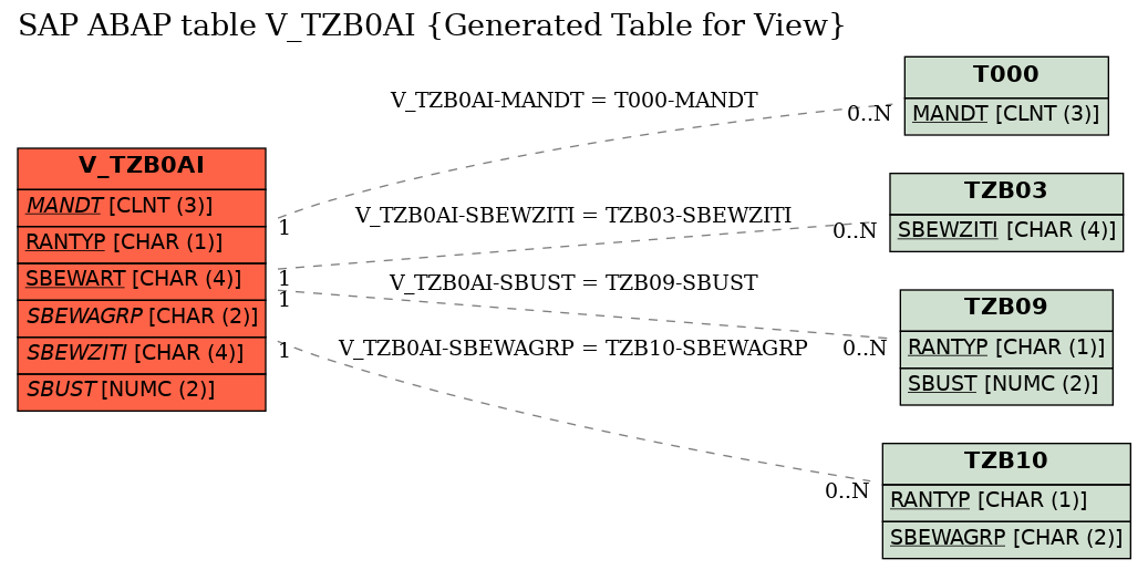 E-R Diagram for table V_TZB0AI (Generated Table for View)