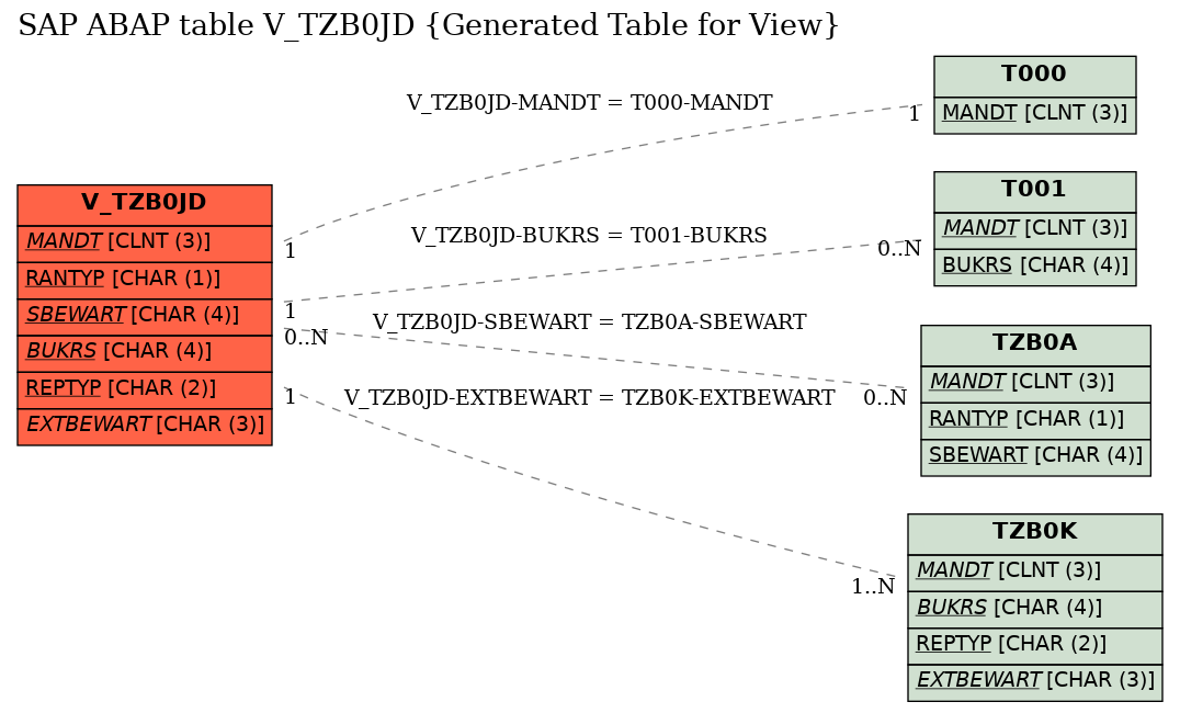 E-R Diagram for table V_TZB0JD (Generated Table for View)