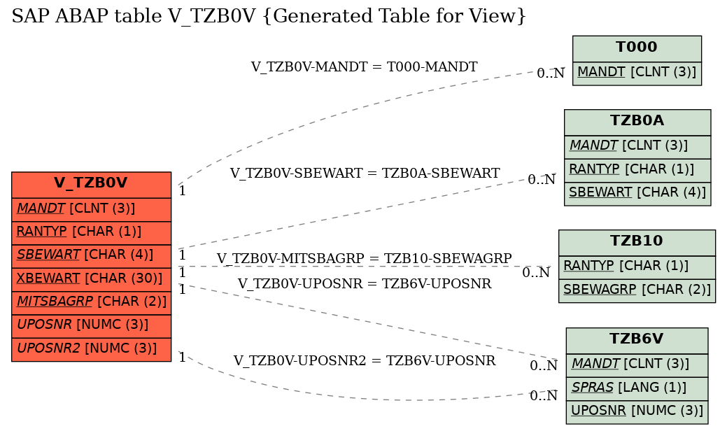 E-R Diagram for table V_TZB0V (Generated Table for View)