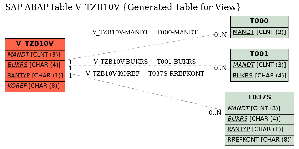 E-R Diagram for table V_TZB10V (Generated Table for View)