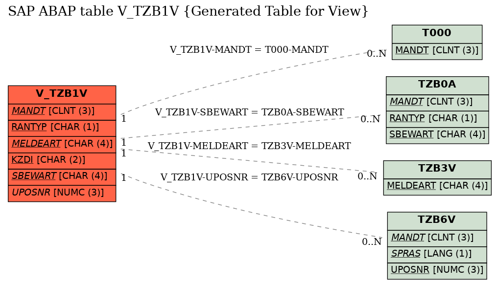 E-R Diagram for table V_TZB1V (Generated Table for View)