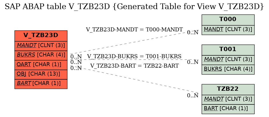 E-R Diagram for table V_TZB23D (Generated Table for View V_TZB23D)