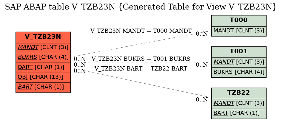 E-R Diagram for table V_TZB23N (Generated Table for View V_TZB23N)