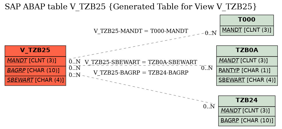 E-R Diagram for table V_TZB25 (Generated Table for View V_TZB25)