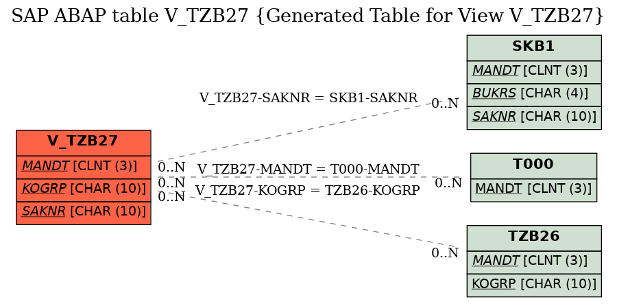 E-R Diagram for table V_TZB27 (Generated Table for View V_TZB27)