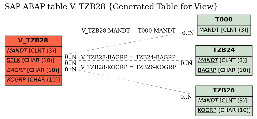 E-R Diagram for table V_TZB28 (Generated Table for View)