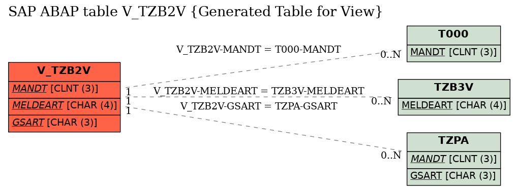 E-R Diagram for table V_TZB2V (Generated Table for View)