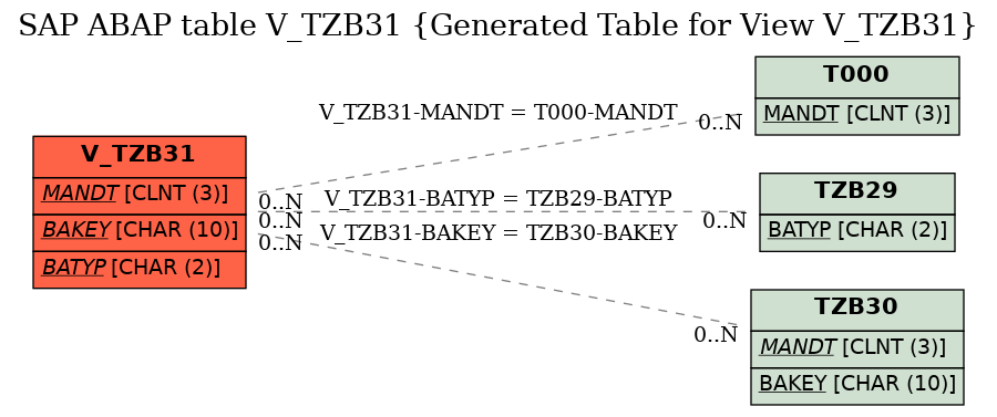 E-R Diagram for table V_TZB31 (Generated Table for View V_TZB31)