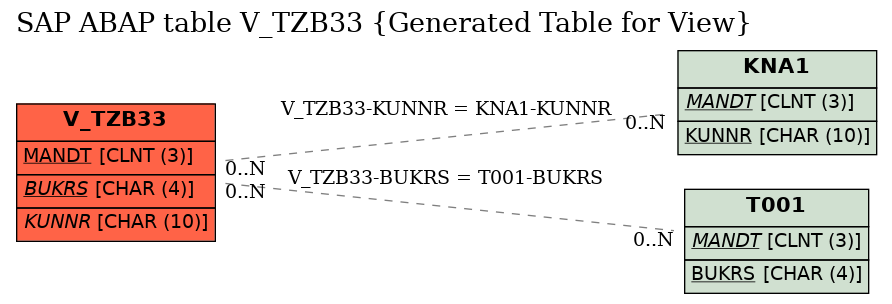 E-R Diagram for table V_TZB33 (Generated Table for View)
