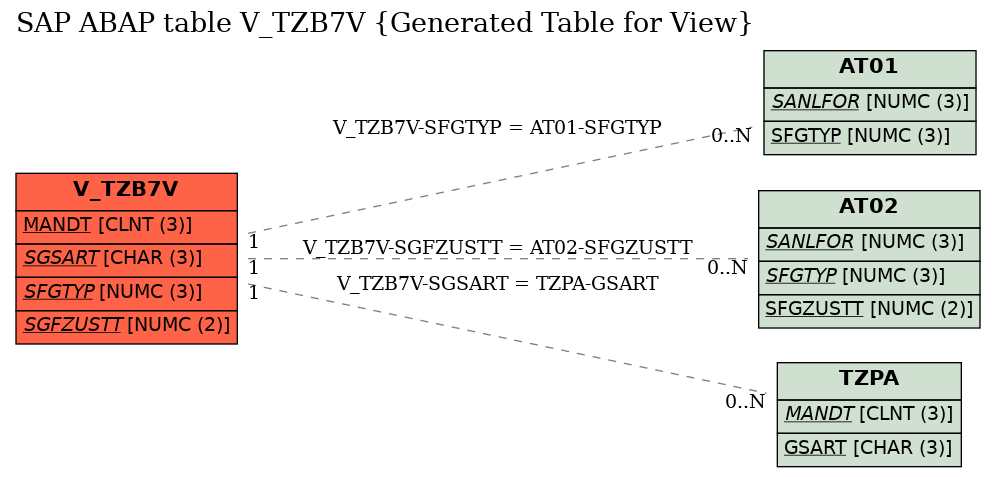 E-R Diagram for table V_TZB7V (Generated Table for View)