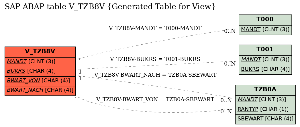 E-R Diagram for table V_TZB8V (Generated Table for View)