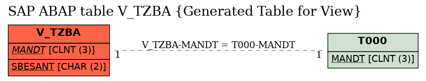 E-R Diagram for table V_TZBA (Generated Table for View)