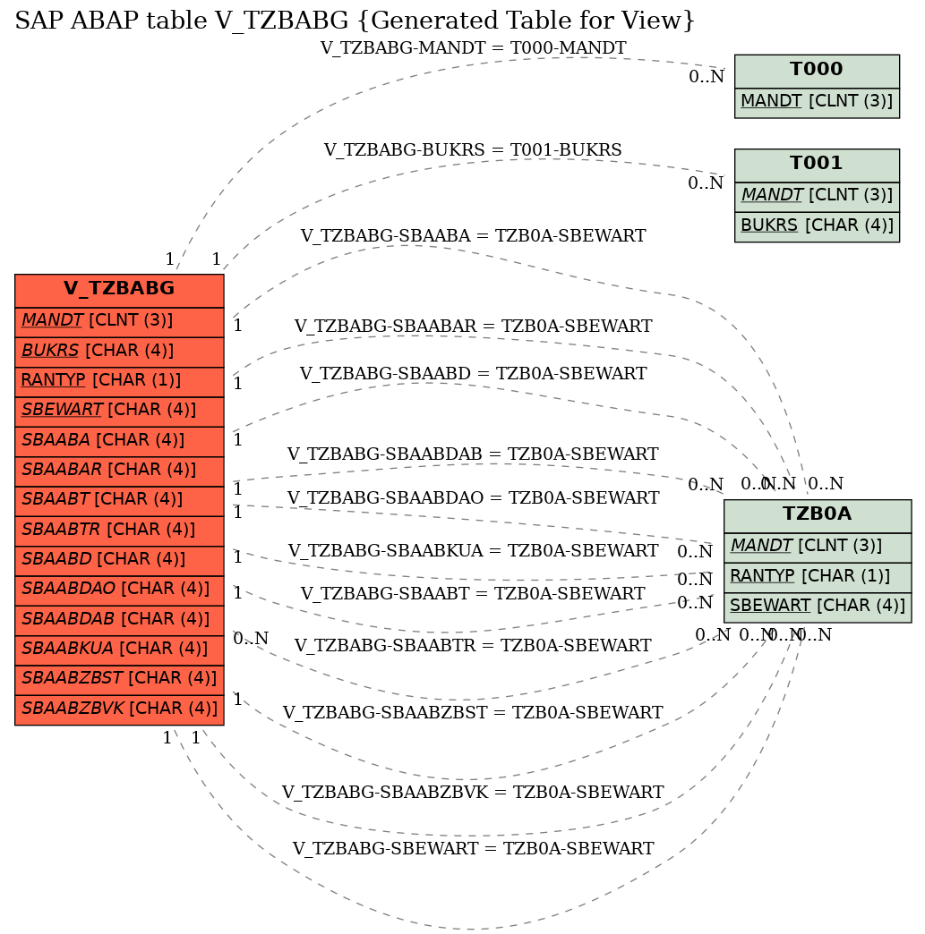 E-R Diagram for table V_TZBABG (Generated Table for View)