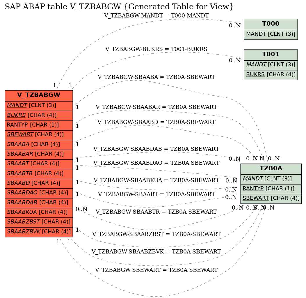 E-R Diagram for table V_TZBABGW (Generated Table for View)