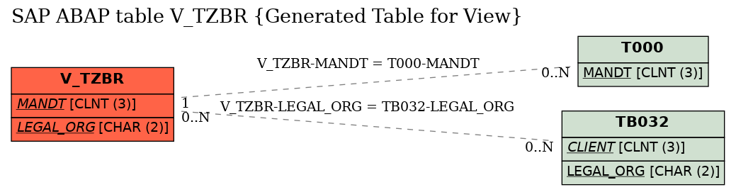 E-R Diagram for table V_TZBR (Generated Table for View)