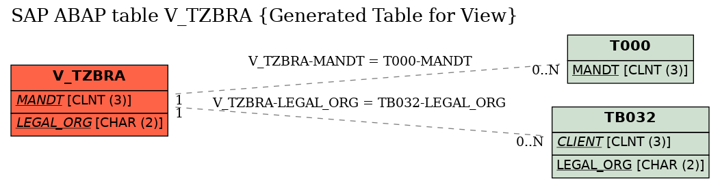 E-R Diagram for table V_TZBRA (Generated Table for View)