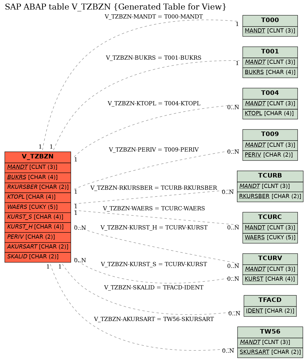 E-R Diagram for table V_TZBZN (Generated Table for View)