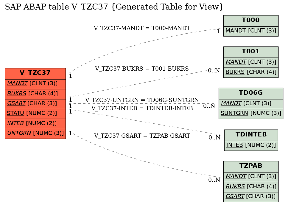 E-R Diagram for table V_TZC37 (Generated Table for View)