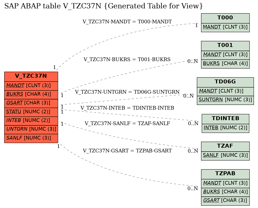 E-R Diagram for table V_TZC37N (Generated Table for View)