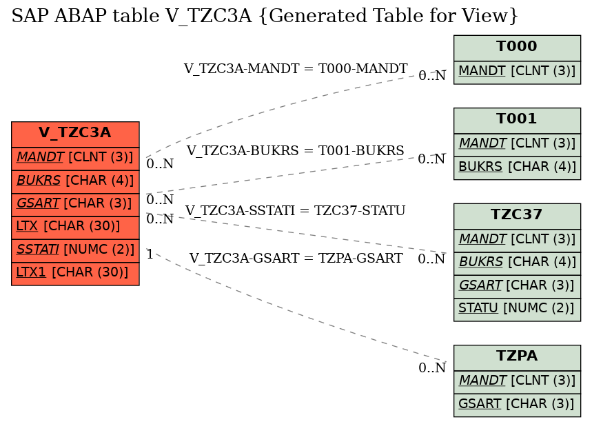 E-R Diagram for table V_TZC3A (Generated Table for View)