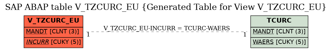 E-R Diagram for table V_TZCURC_EU (Generated Table for View V_TZCURC_EU)