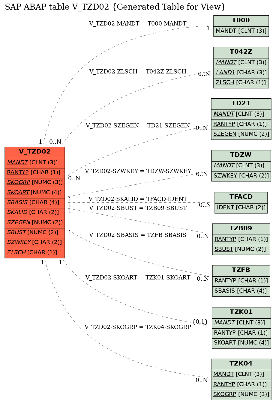 E-R Diagram for table V_TZD02 (Generated Table for View)