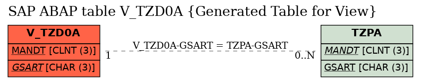 E-R Diagram for table V_TZD0A (Generated Table for View)