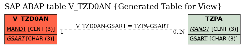 E-R Diagram for table V_TZD0AN (Generated Table for View)