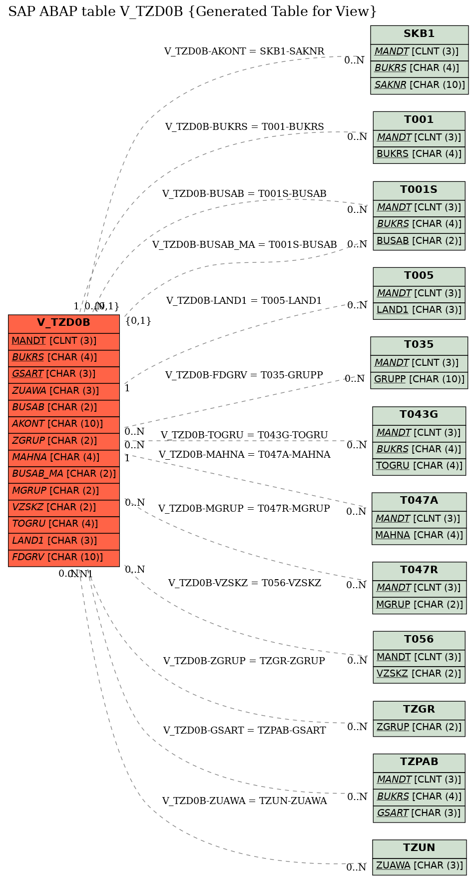 E-R Diagram for table V_TZD0B (Generated Table for View)