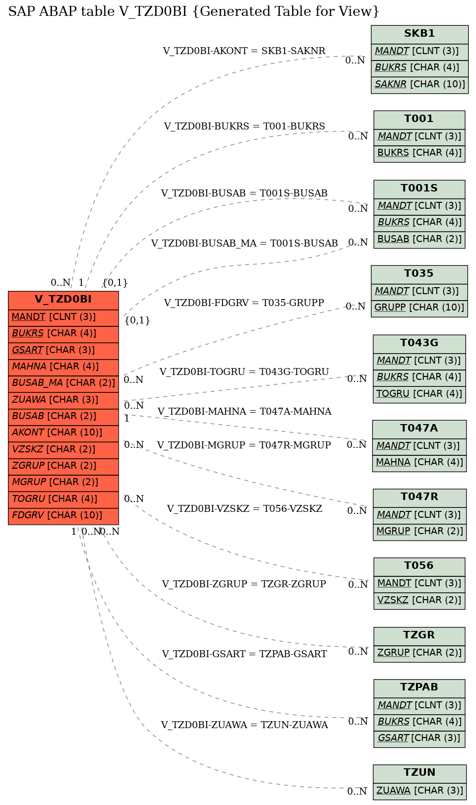 E-R Diagram for table V_TZD0BI (Generated Table for View)