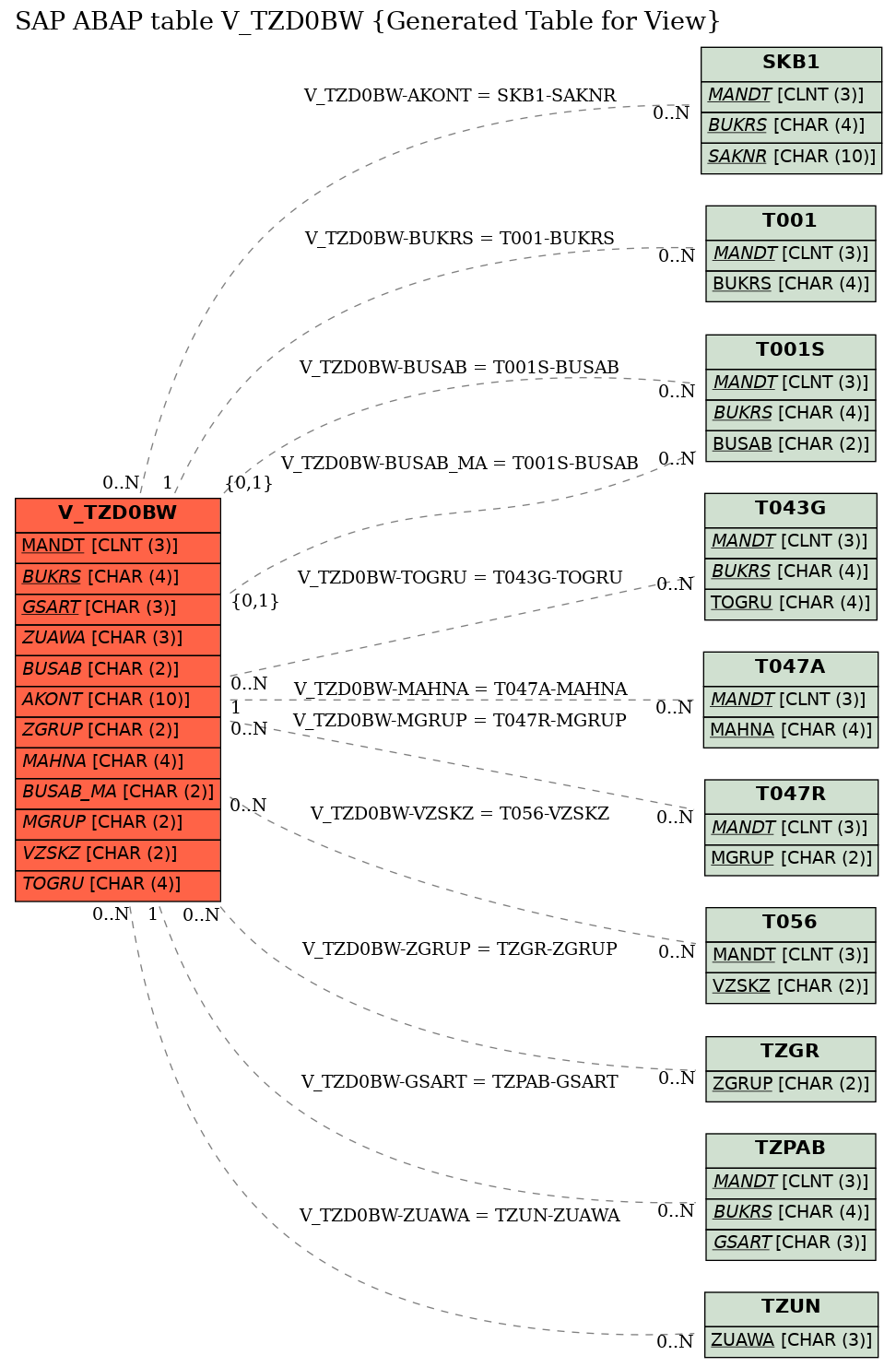 E-R Diagram for table V_TZD0BW (Generated Table for View)