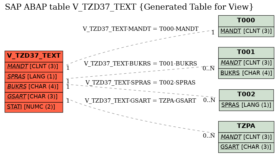 E-R Diagram for table V_TZD37_TEXT (Generated Table for View)