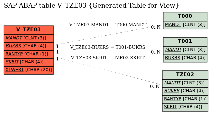 E-R Diagram for table V_TZE03 (Generated Table for View)