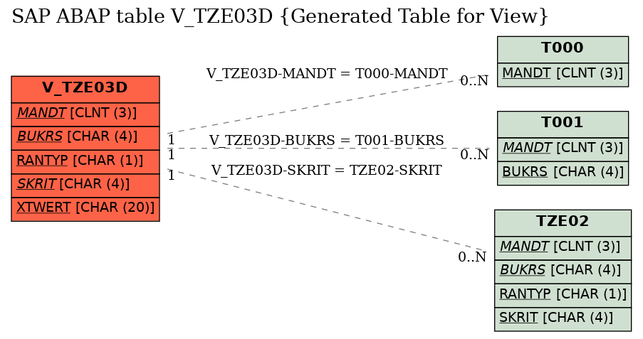 E-R Diagram for table V_TZE03D (Generated Table for View)