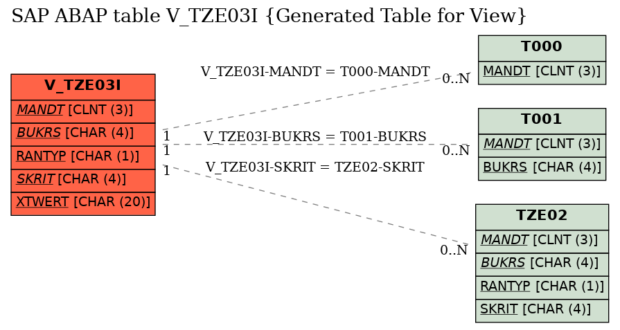 E-R Diagram for table V_TZE03I (Generated Table for View)