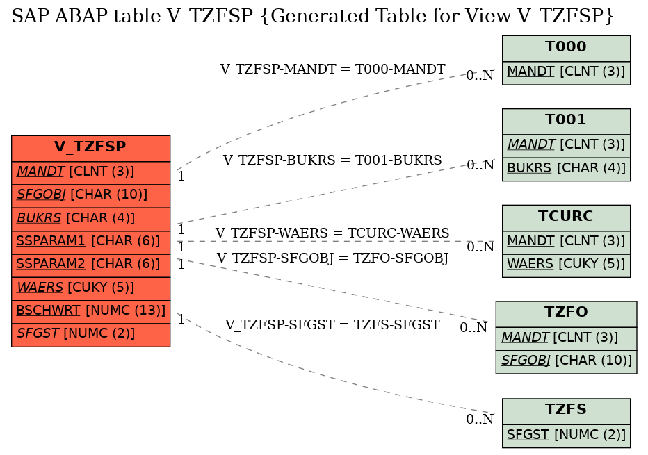 E-R Diagram for table V_TZFSP (Generated Table for View V_TZFSP)